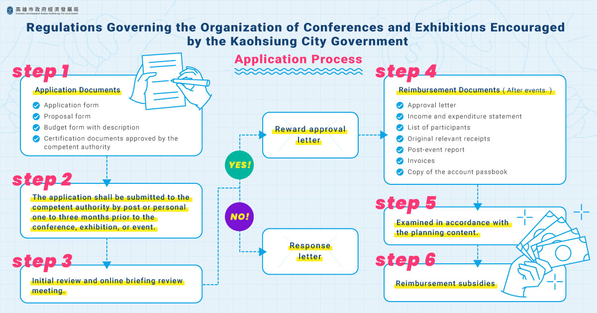 The progress of applying “Regulations Governing the Organization of Conferences and Exhibitions Encouraged by the Kaohsiung City Government
