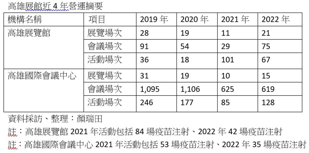 邊境解封 助攻高雄MICE產業