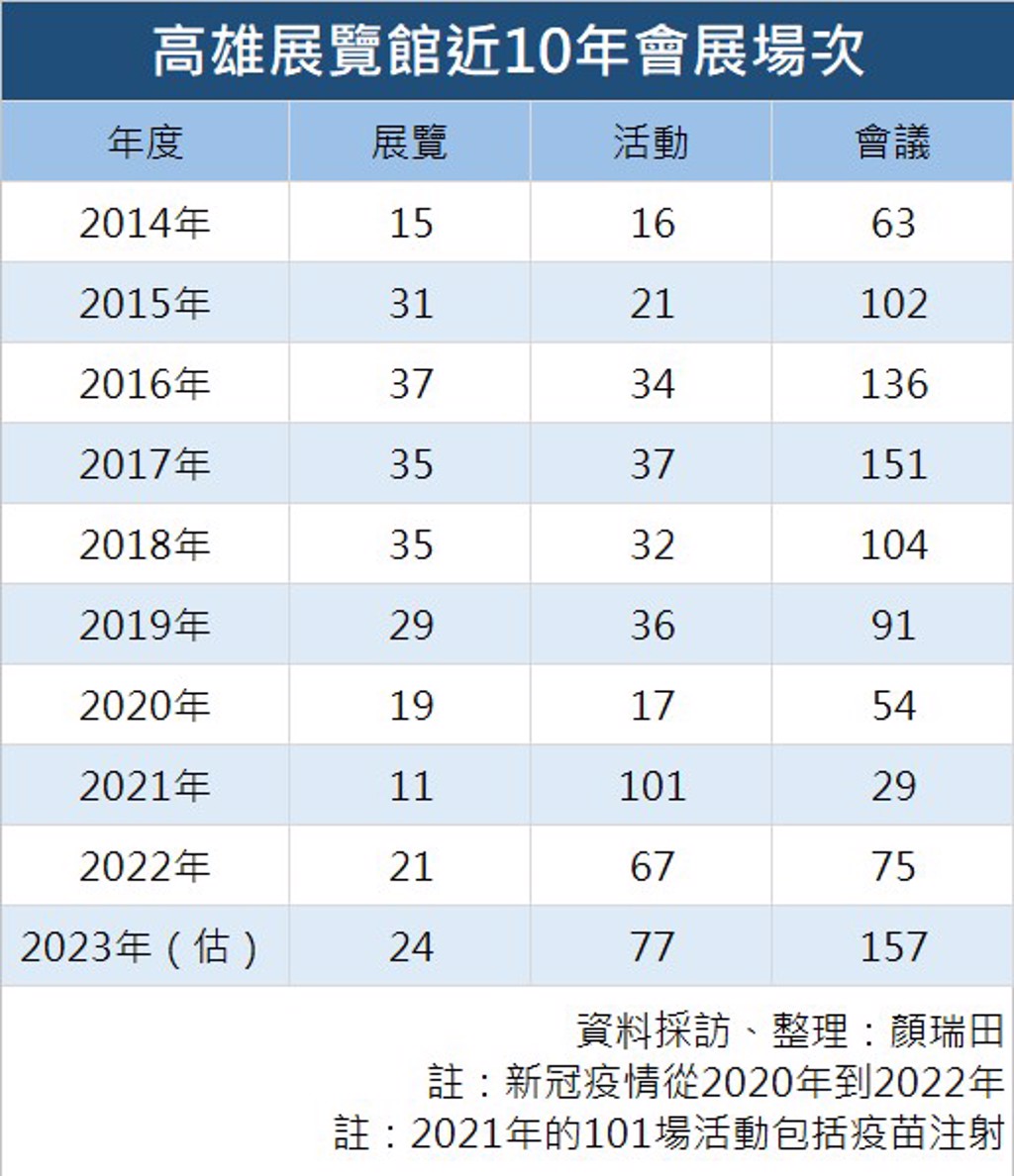高雄展覽館近10年會展場次