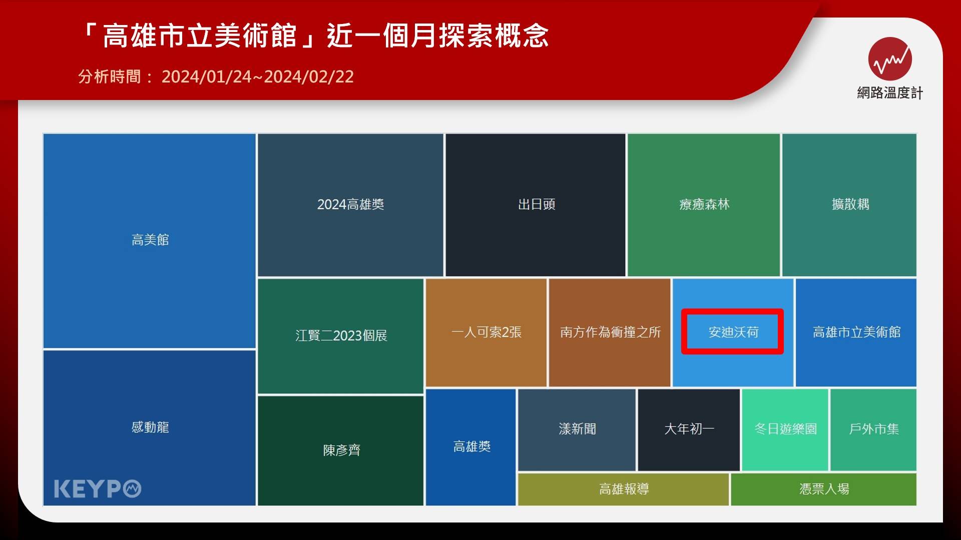 「高雄市立美術館」近一個月探索概念。（圖片提供：《KEYPO大數據關鍵引擎》輿情分析系統）