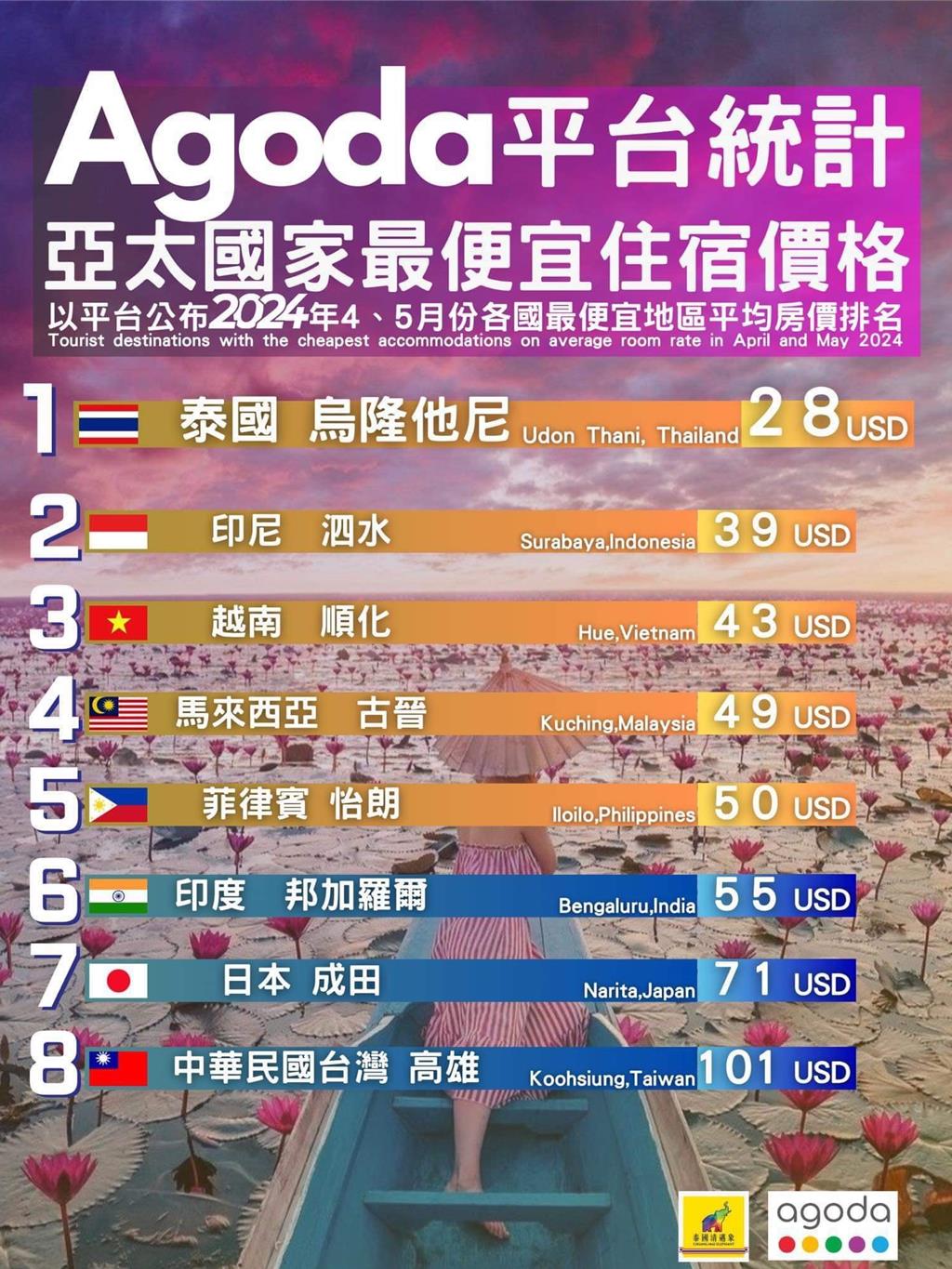國際知名訂房平台Agoda近日根據連假平均住宿費，公布亞太地區國家最便宜好玩的8座城市，高雄強勢入榜，也成為全台唯一入選的城市。（圖片提供：中時新聞網）