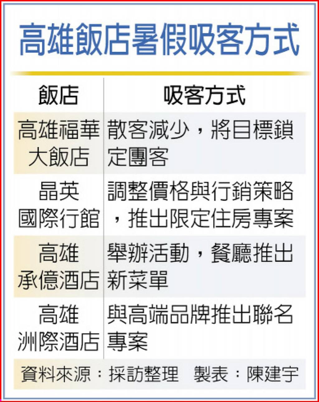 高雄飯店暑假吸客方式。（圖片提供：工商時報）