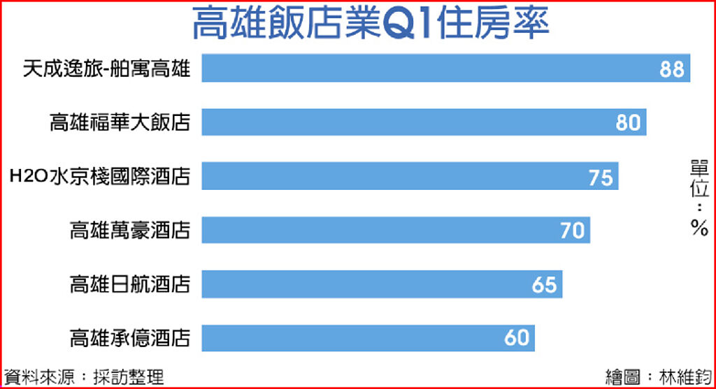 高雄飯店業Q1住房率（圖片提供：中時新聞網）