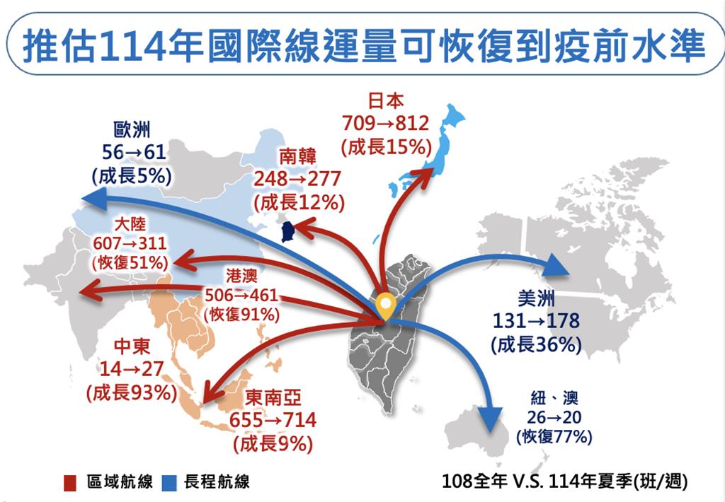 2025年上半年國際空運市場情形。（圖片提供：交通部民航局）